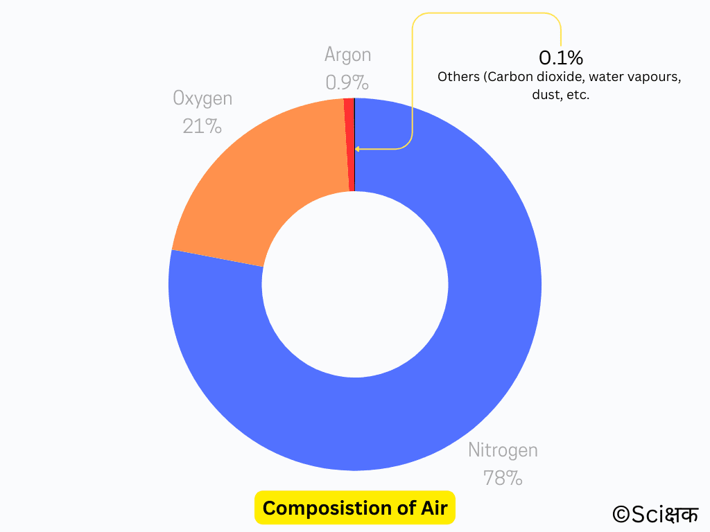 composition of air