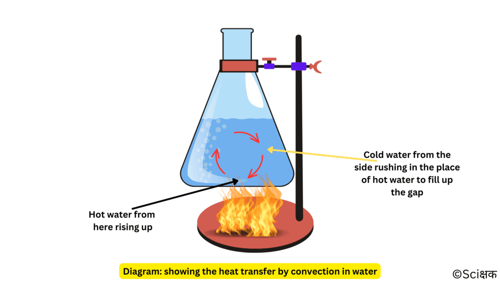 convection mode of heat transfer in water and air