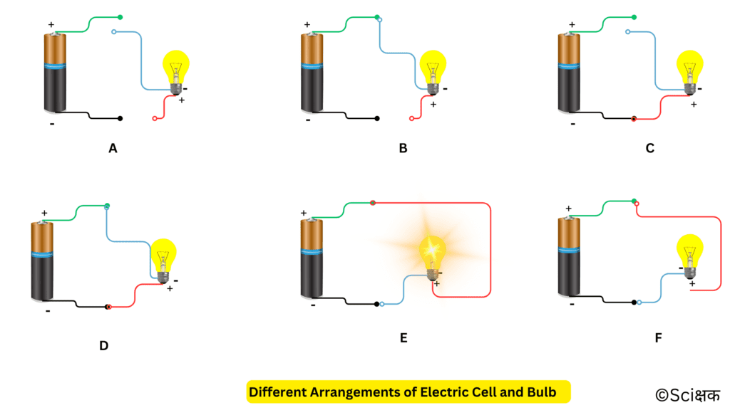 Different Arrangements of Electric Cell and Bulb