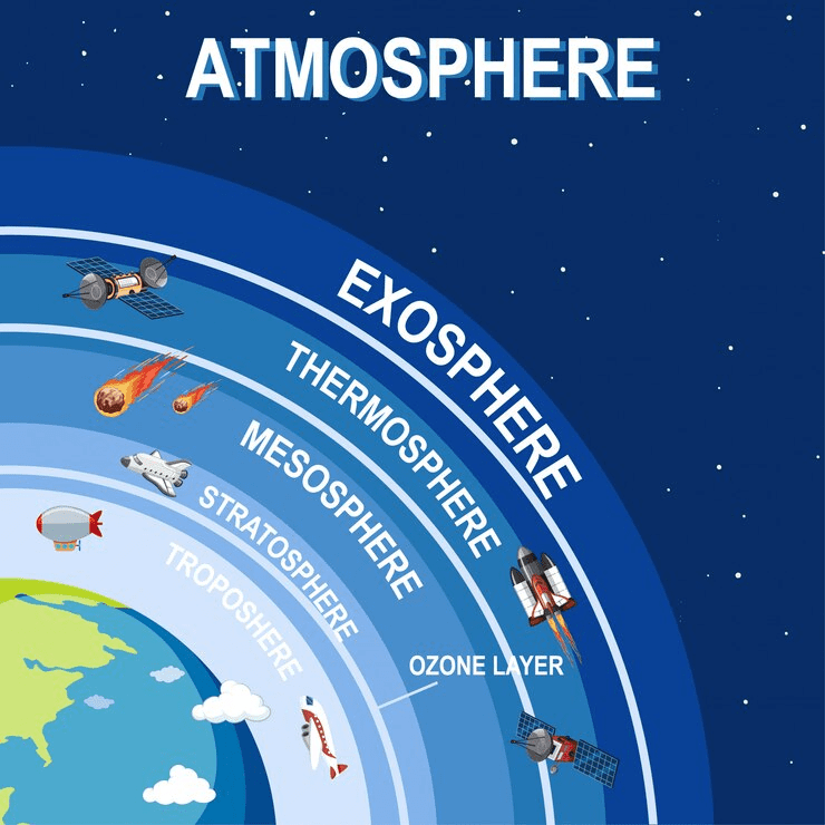 Different layers of Earth's atmosphere