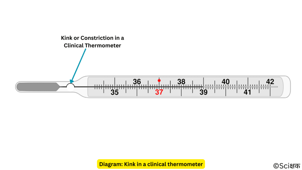 Kink in a clinical thermometer