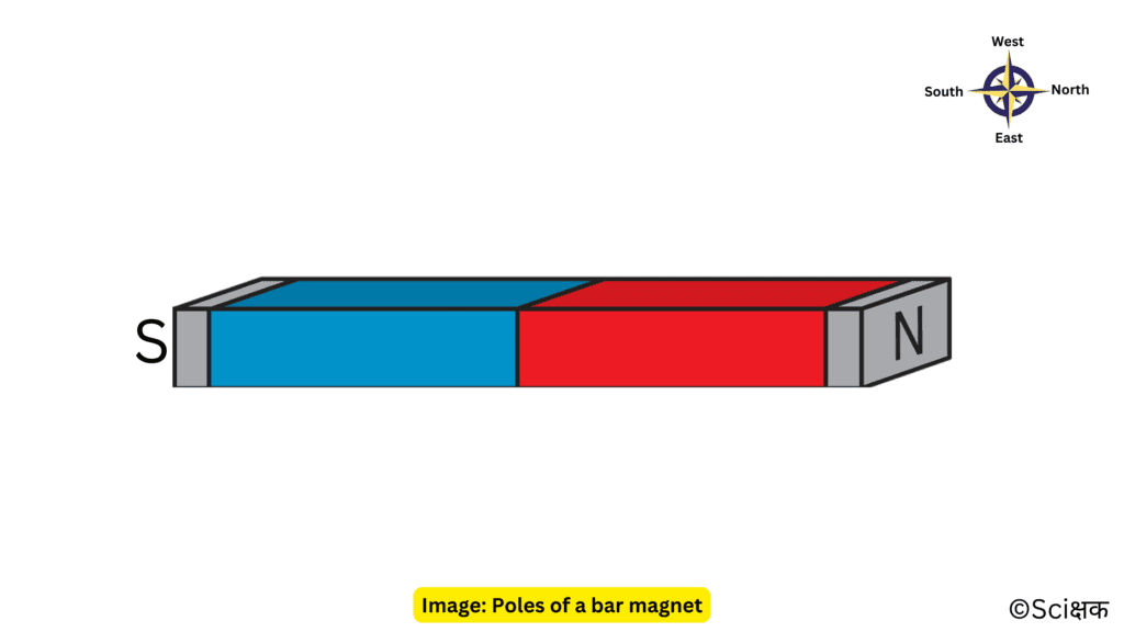 Poles of a Bar magnet