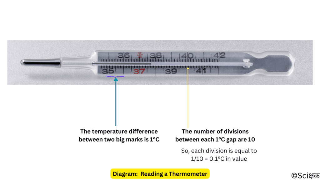 reading a thermometer