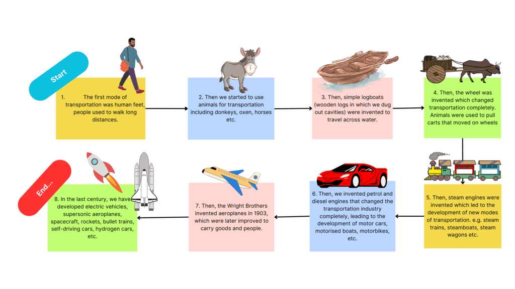 Story of transportation flowchart