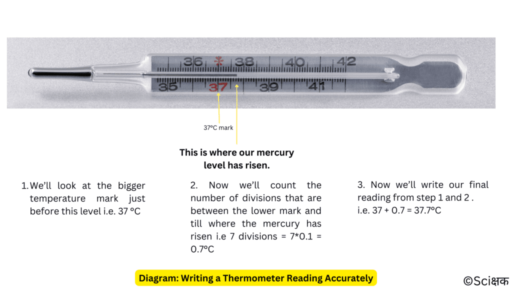 Writing a thermometer reading accurately