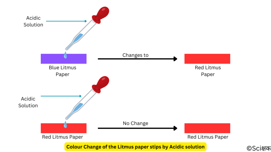 Colour change of the litmus paper strips by acidic solution