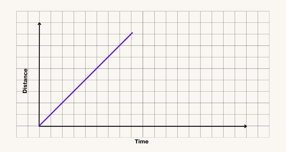 Distance-time graph of a car moving with a contant speed