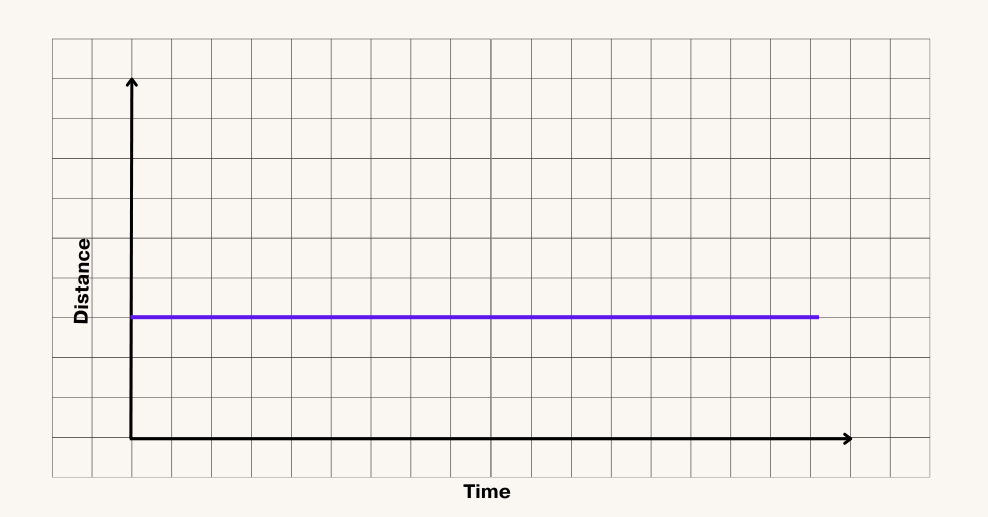 Distance-time graph for a car parked on a side road