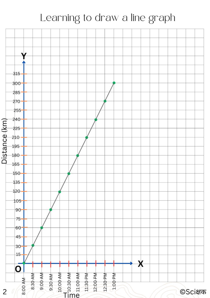 Learning to draw a line graph part 2