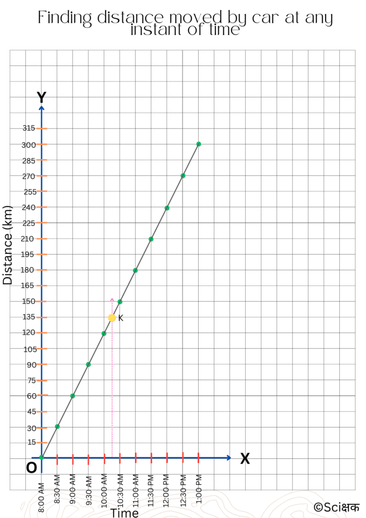 finding distance moved by car at any instant of time part 1