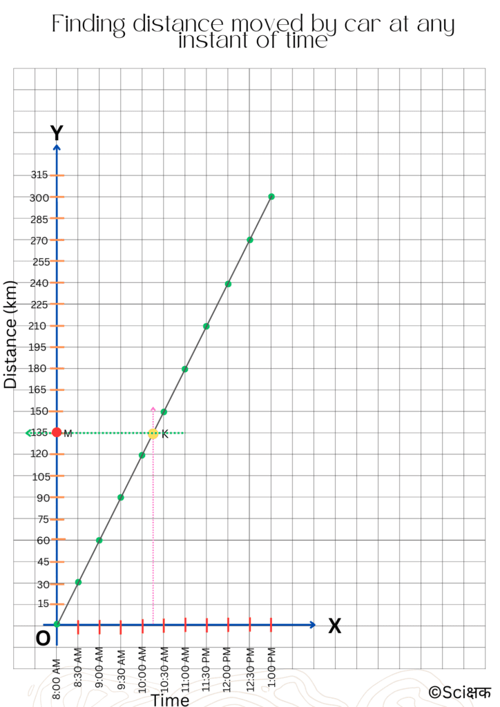 finding distance moved by car at any instant of time part 2