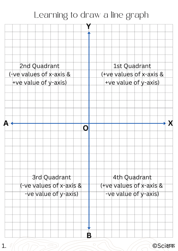 learing to draw a line graph part 1